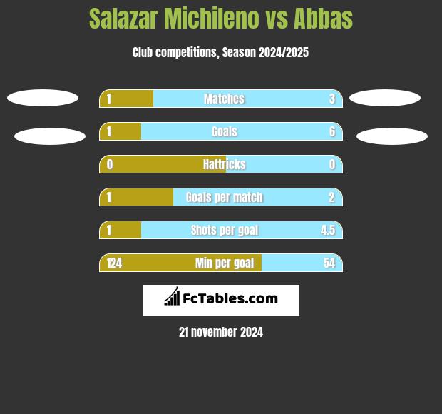 Salazar Michileno vs Abbas h2h player stats