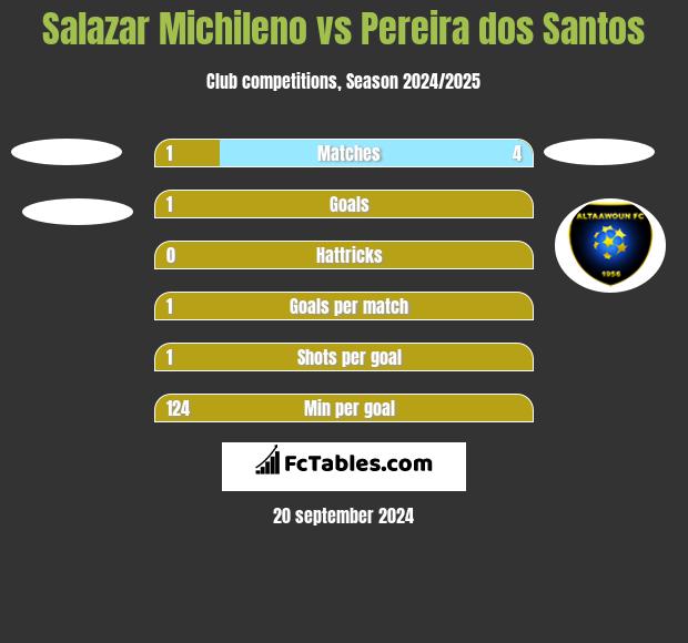 Salazar Michileno vs Pereira dos Santos h2h player stats