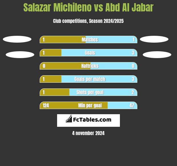 Salazar Michileno vs Abd Al Jabar h2h player stats