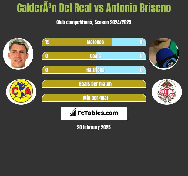 CalderÃ³n Del Real vs Antonio Briseno h2h player stats