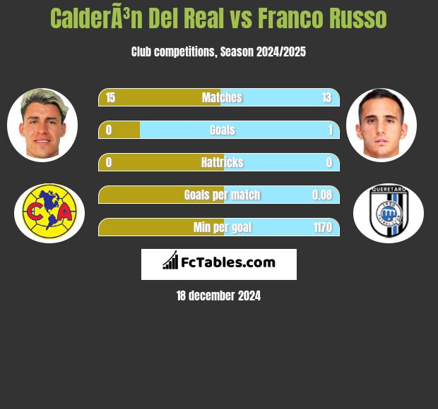 CalderÃ³n Del Real vs Franco Russo h2h player stats