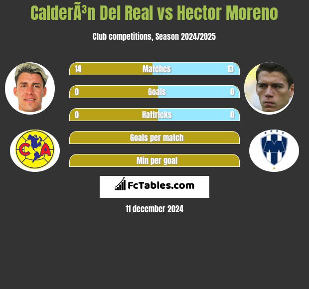 CalderÃ³n Del Real vs Hector Moreno h2h player stats