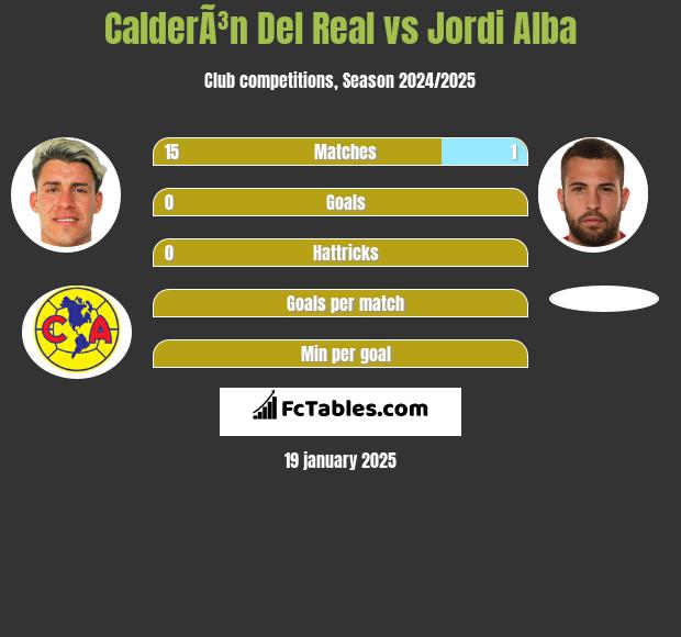 CalderÃ³n Del Real vs Jordi Alba h2h player stats