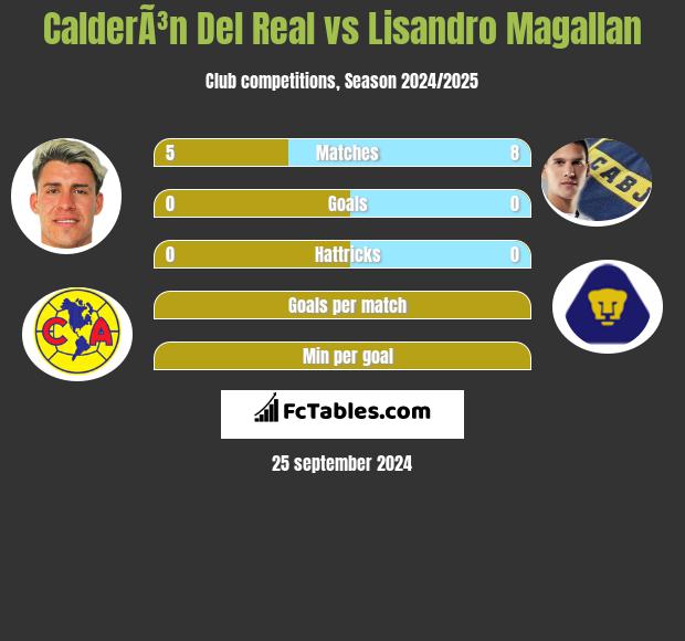 CalderÃ³n Del Real vs Lisandro Magallan h2h player stats