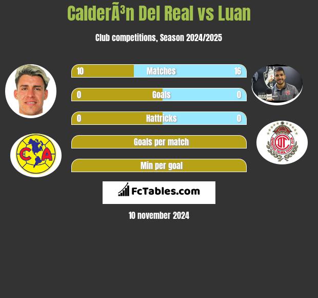 CalderÃ³n Del Real vs Luan h2h player stats