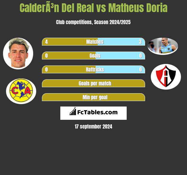 CalderÃ³n Del Real vs Matheus Doria h2h player stats