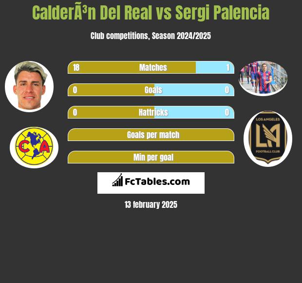 CalderÃ³n Del Real vs Sergi Palencia h2h player stats