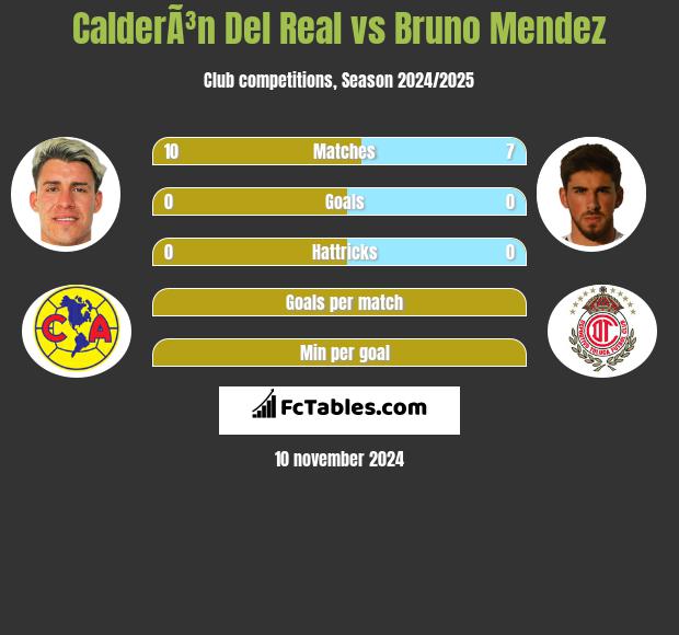 CalderÃ³n Del Real vs Bruno Mendez h2h player stats