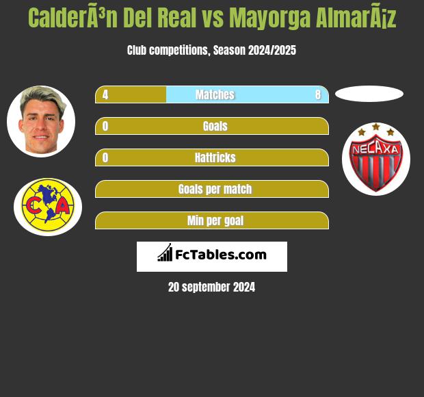 CalderÃ³n Del Real vs Mayorga AlmarÃ¡z h2h player stats