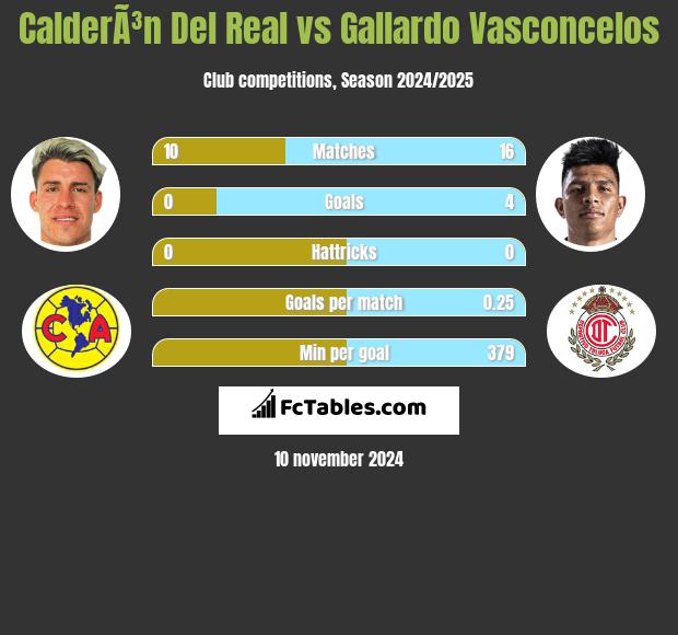 CalderÃ³n Del Real vs Gallardo Vasconcelos h2h player stats