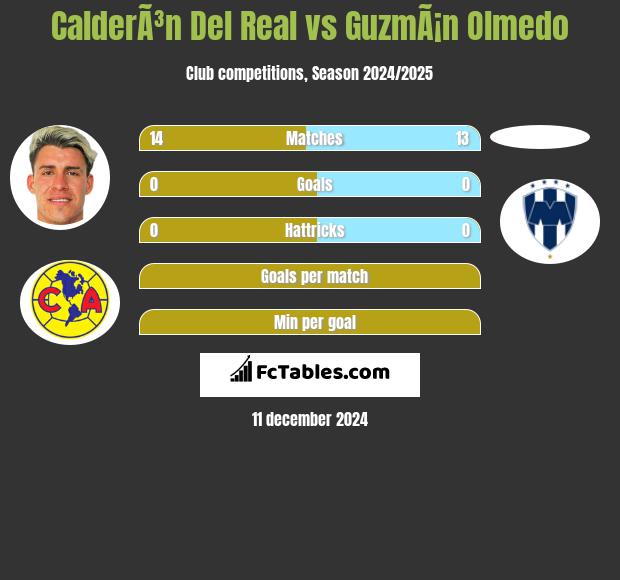 CalderÃ³n Del Real vs GuzmÃ¡n Olmedo h2h player stats