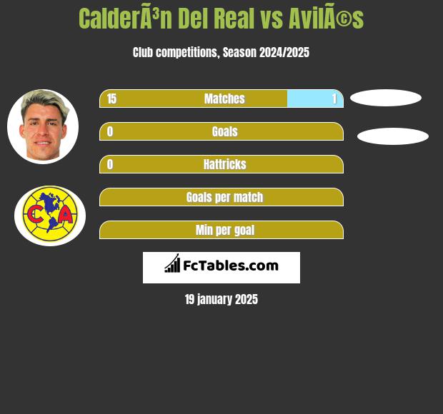 CalderÃ³n Del Real vs AvilÃ©s h2h player stats