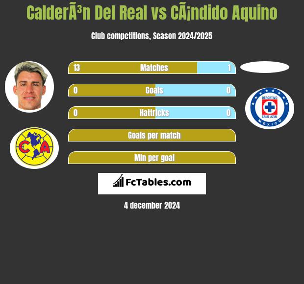 CalderÃ³n Del Real vs CÃ¡ndido Aquino h2h player stats