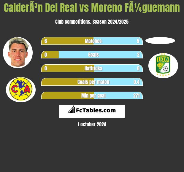 CalderÃ³n Del Real vs Moreno FÃ¼guemann h2h player stats