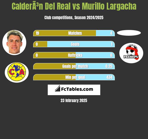 CalderÃ³n Del Real vs Murillo Largacha h2h player stats