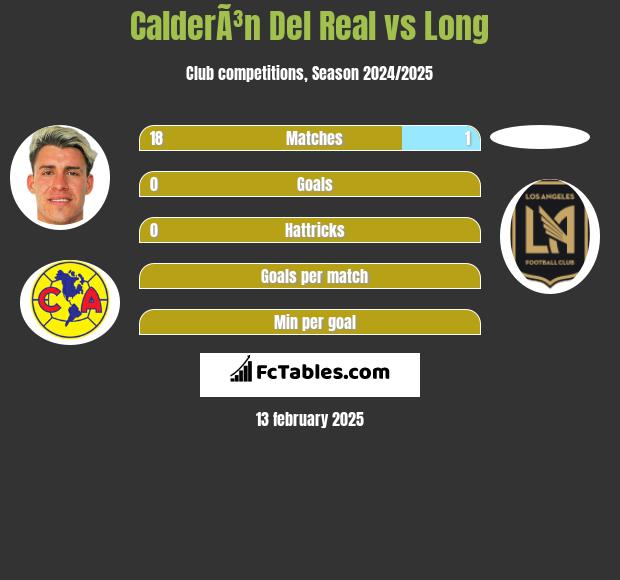 CalderÃ³n Del Real vs Long h2h player stats