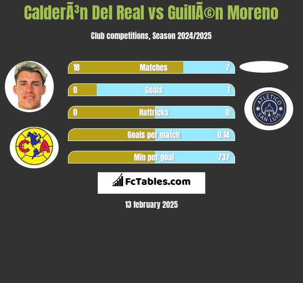 CalderÃ³n Del Real vs GuillÃ©n Moreno h2h player stats