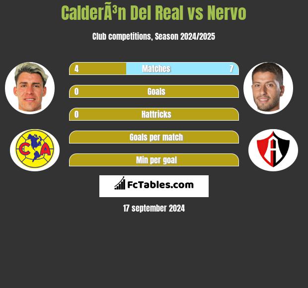 CalderÃ³n Del Real vs Nervo h2h player stats