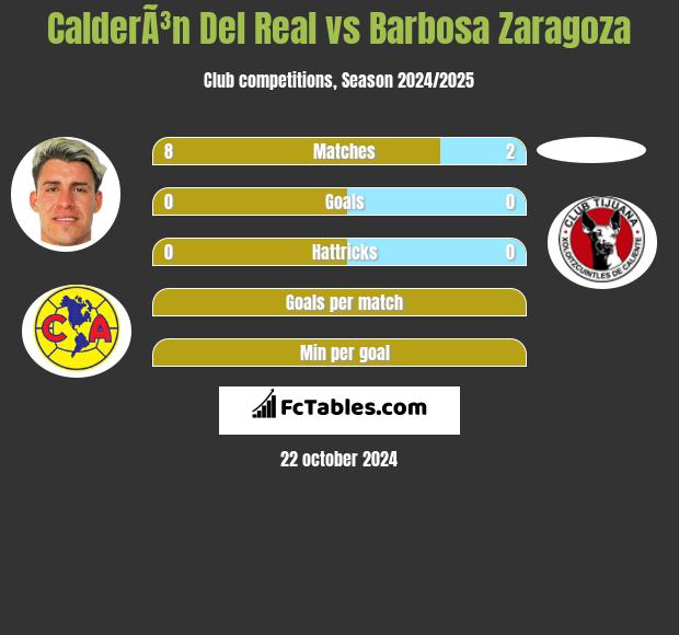 CalderÃ³n Del Real vs Barbosa Zaragoza h2h player stats