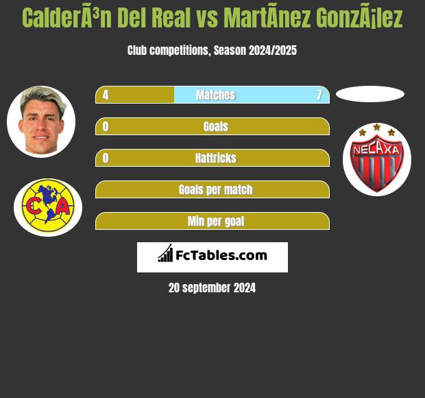 CalderÃ³n Del Real vs MartÃ­nez GonzÃ¡lez h2h player stats