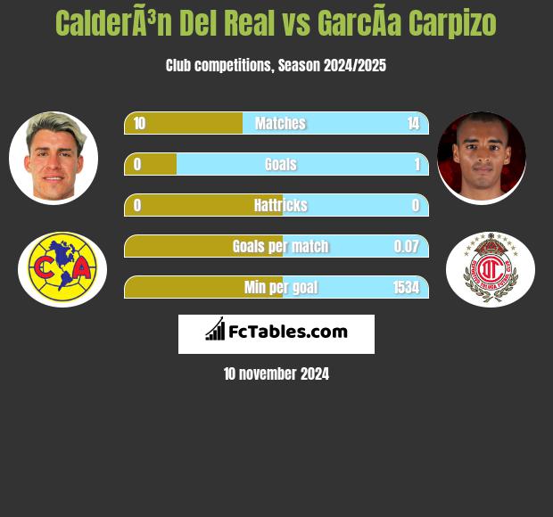 CalderÃ³n Del Real vs GarcÃ­a Carpizo h2h player stats