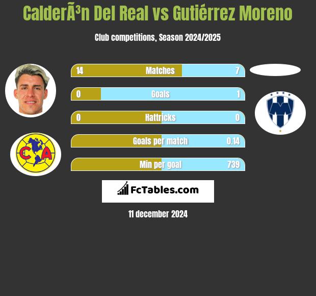 CalderÃ³n Del Real vs Gutiérrez Moreno h2h player stats