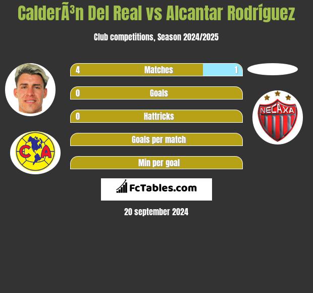 CalderÃ³n Del Real vs Alcantar Rodríguez h2h player stats