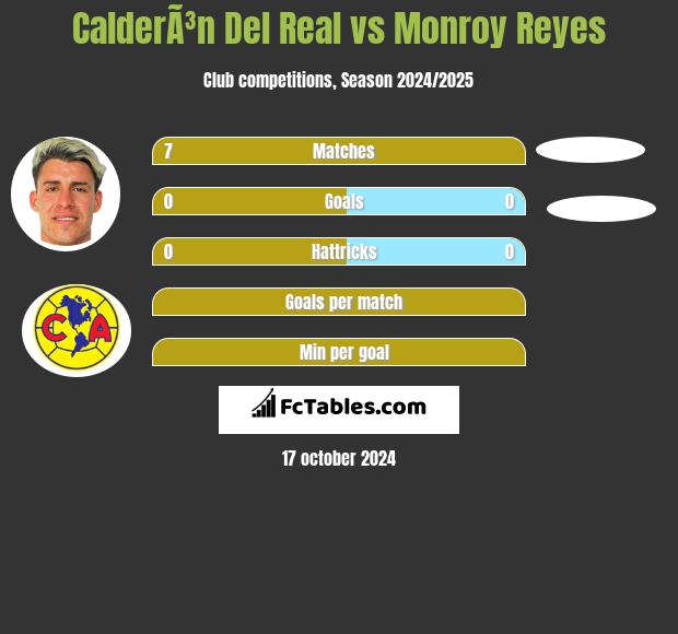 CalderÃ³n Del Real vs Monroy Reyes h2h player stats