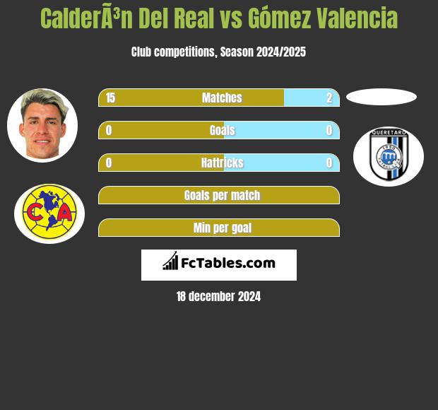 CalderÃ³n Del Real vs Gómez Valencia h2h player stats