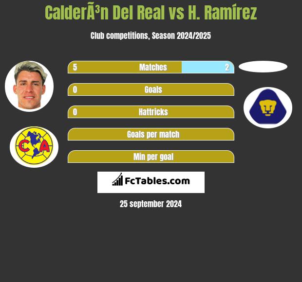 CalderÃ³n Del Real vs H. Ramírez h2h player stats