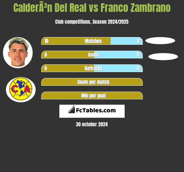 CalderÃ³n Del Real vs Franco Zambrano h2h player stats