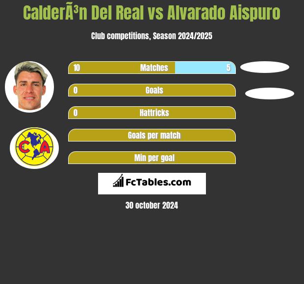 CalderÃ³n Del Real vs Alvarado Aispuro h2h player stats