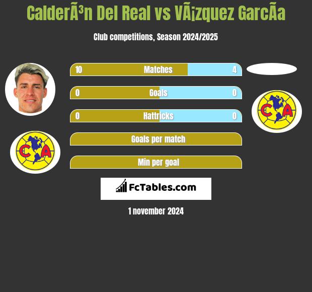 CalderÃ³n Del Real vs VÃ¡zquez GarcÃ­a h2h player stats