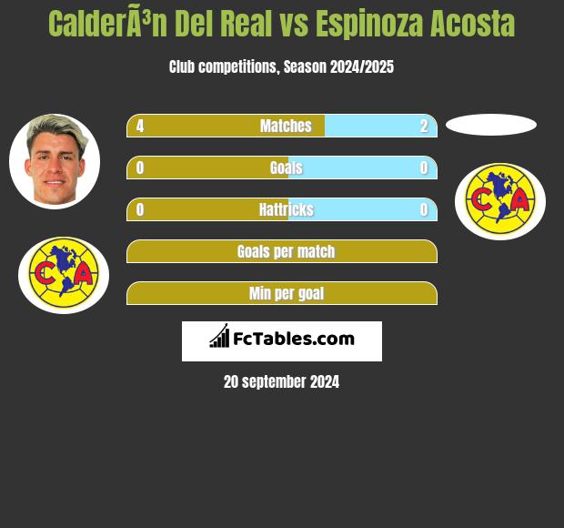 CalderÃ³n Del Real vs Espinoza Acosta h2h player stats