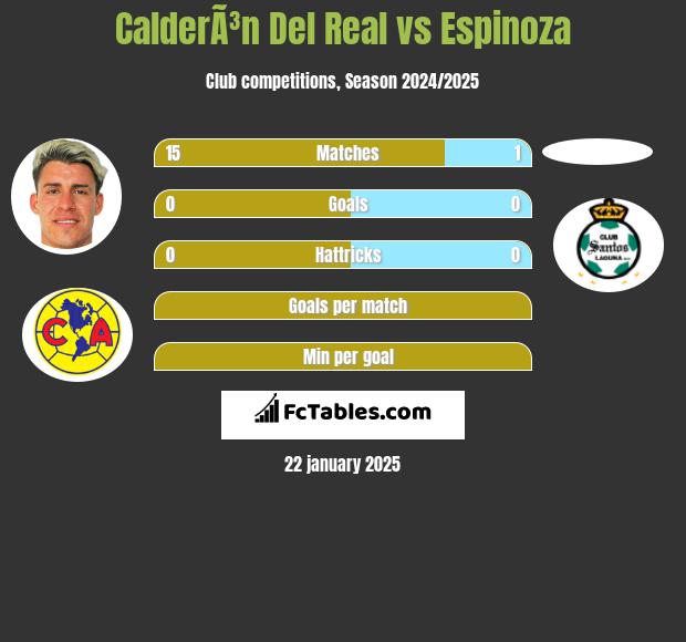 CalderÃ³n Del Real vs Espinoza h2h player stats