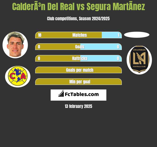 CalderÃ³n Del Real vs Segura MartÃ­nez h2h player stats