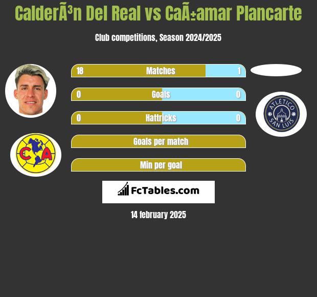 CalderÃ³n Del Real vs CaÃ±amar Plancarte h2h player stats