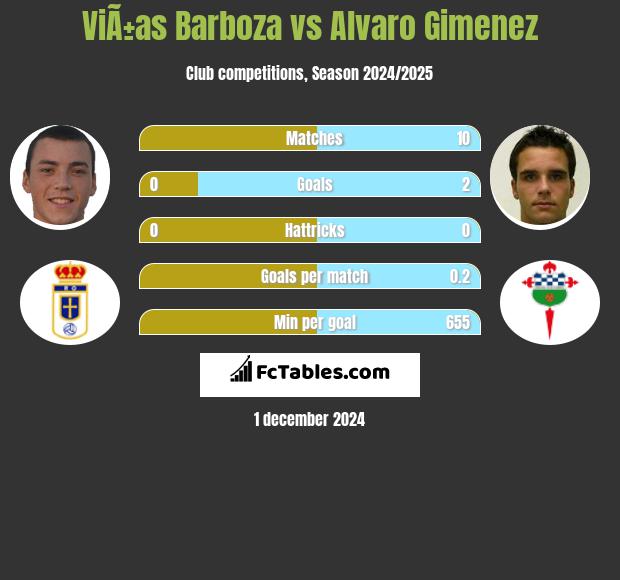 ViÃ±as Barboza vs Alvaro Gimenez h2h player stats