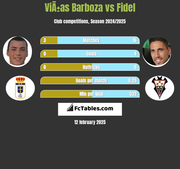 ViÃ±as Barboza vs Fidel h2h player stats