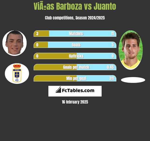 ViÃ±as Barboza vs Juanto h2h player stats