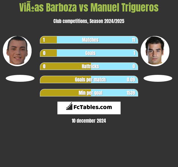 ViÃ±as Barboza vs Manuel Trigueros h2h player stats