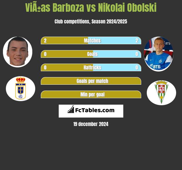 ViÃ±as Barboza vs Nikolai Obolski h2h player stats