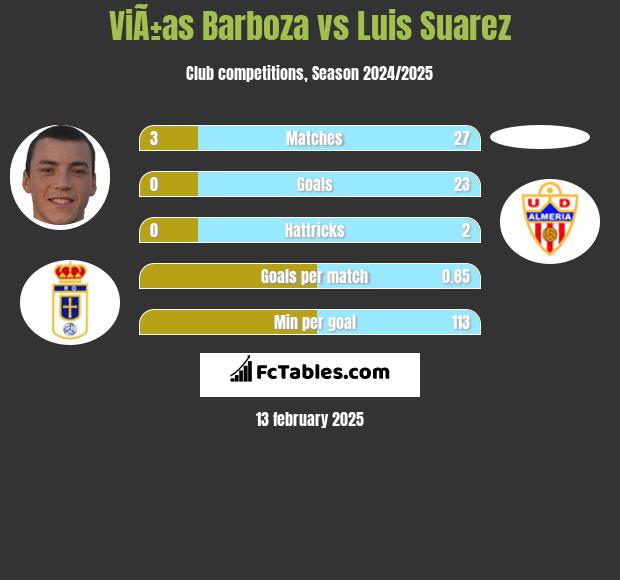 ViÃ±as Barboza vs Luis Suarez h2h player stats