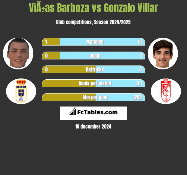 ViÃ±as Barboza vs Gonzalo Villar h2h player stats