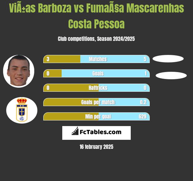 ViÃ±as Barboza vs FumaÃ§a Mascarenhas Costa Pessoa h2h player stats