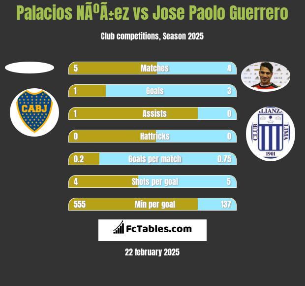 Palacios NÃºÃ±ez vs Jose Paolo Guerrero h2h player stats