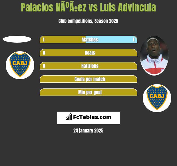 Palacios NÃºÃ±ez vs Luis Advincula h2h player stats