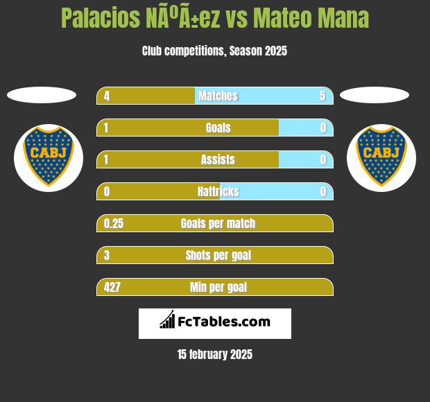 Palacios NÃºÃ±ez vs Mateo Mana h2h player stats