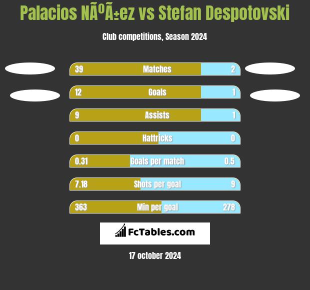 Palacios NÃºÃ±ez vs Stefan Despotovski h2h player stats