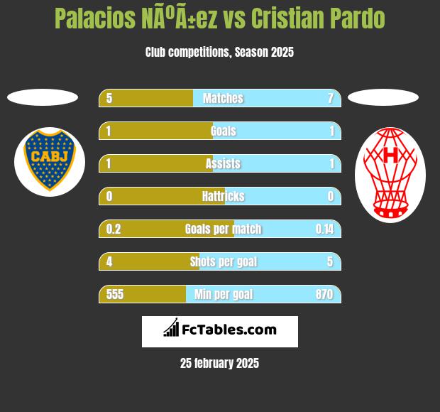 Palacios NÃºÃ±ez vs Cristian Pardo h2h player stats